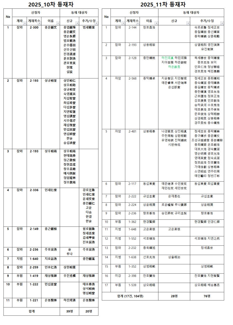 25_10차11차 등재자.png